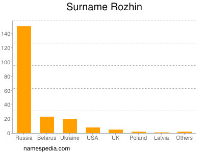 Surname Rozhin