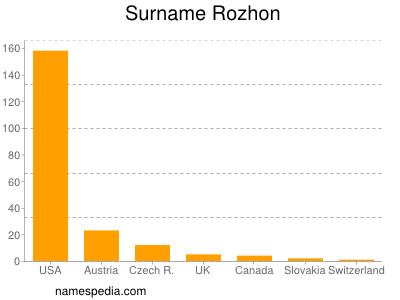 Surname Rozhon