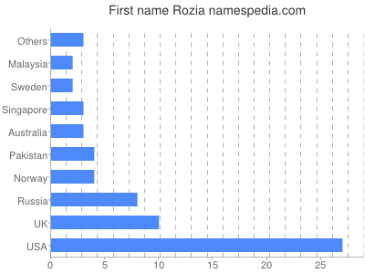 Given name Rozia