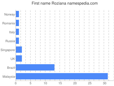 Given name Roziana