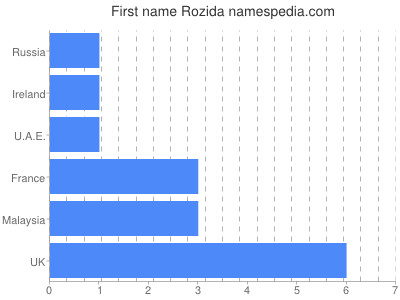 Given name Rozida