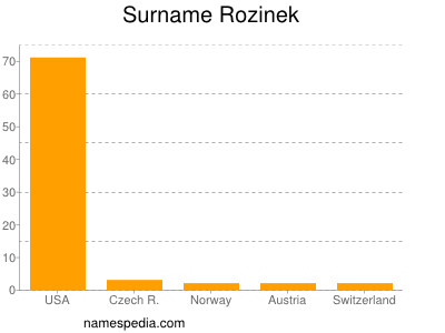 Surname Rozinek