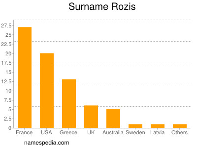 Surname Rozis