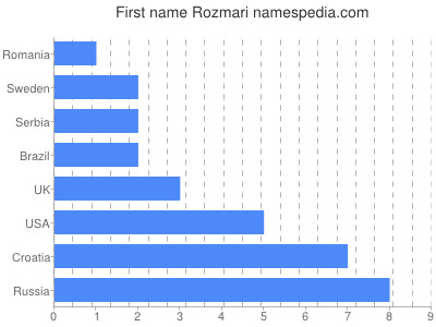 Given name Rozmari
