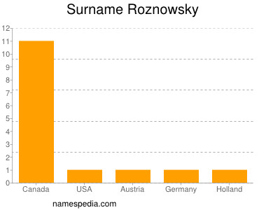 Surname Roznowsky