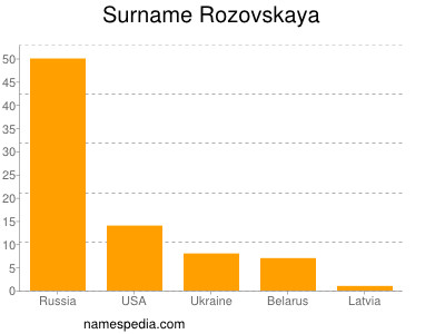 Surname Rozovskaya