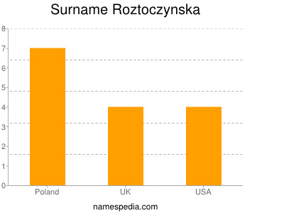 Surname Roztoczynska