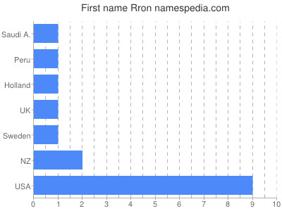 Given name Rron