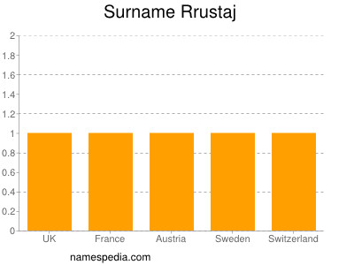 Surname Rrustaj