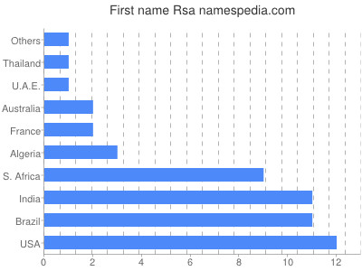Given name Rsa