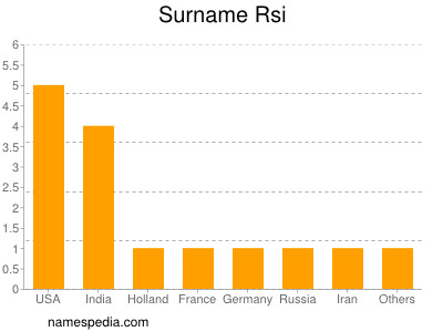 Surname Rsi