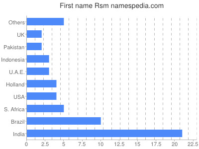 Given name Rsm