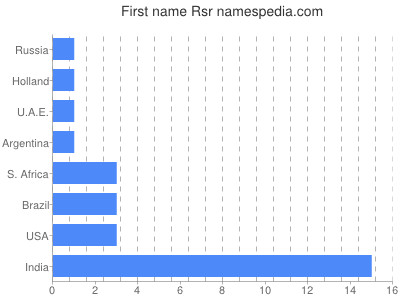 Given name Rsr