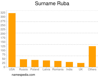 Surname Ruba