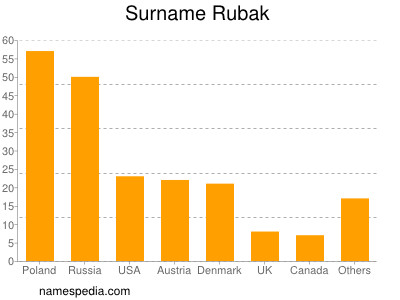 Surname Rubak