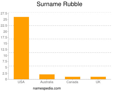 Surname Rubble
