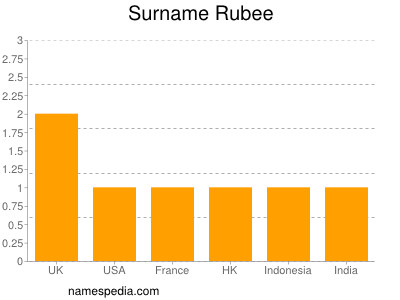 Surname Rubee