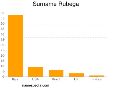 Surname Rubega
