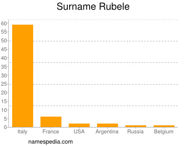 Surname Rubele