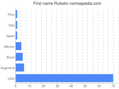 Given name Rubelio