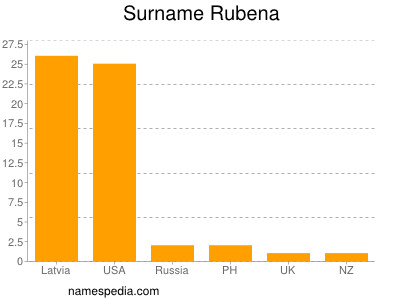 Surname Rubena