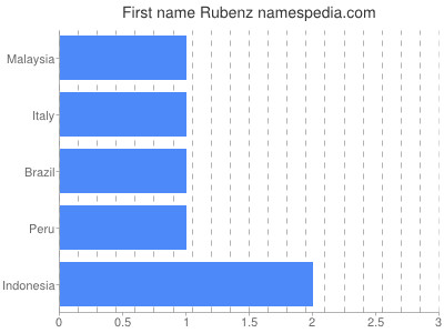 Given name Rubenz