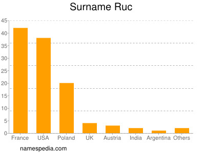 Surname Ruc