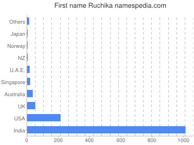 Given name Ruchika