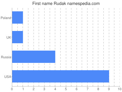Given name Rudak
