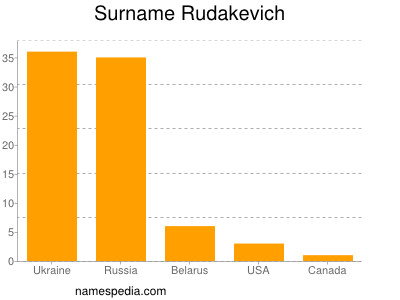 Surname Rudakevich