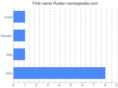 Given name Rudan