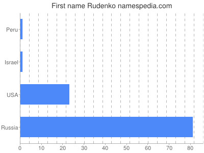 Given name Rudenko
