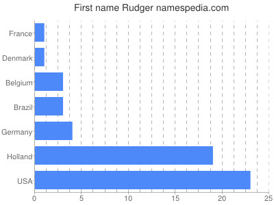 Given name Rudger