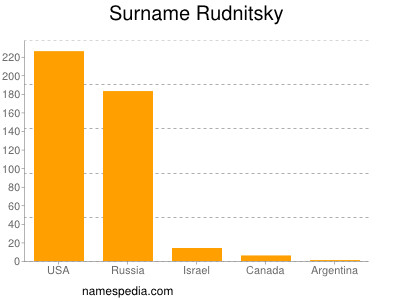 Surname Rudnitsky