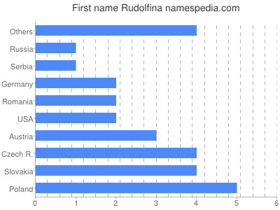 Given name Rudolfina
