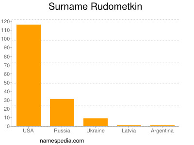 Surname Rudometkin