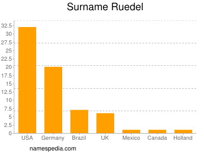 Surname Ruedel