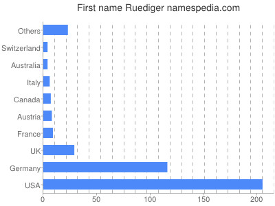 Given name Ruediger
