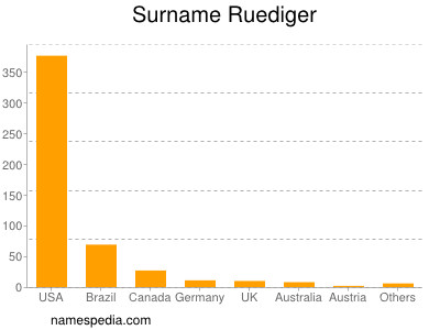 Surname Ruediger