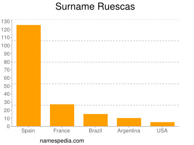 Surname Ruescas