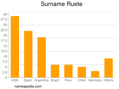 Surname Ruete