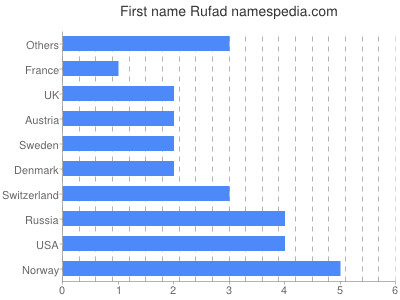 Given name Rufad