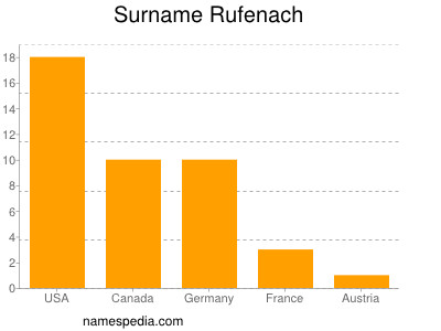 Surname Rufenach