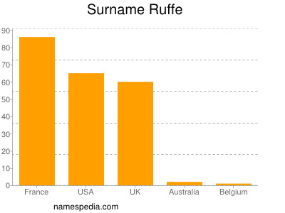 Surname Ruffe