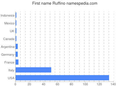Given name Ruffino