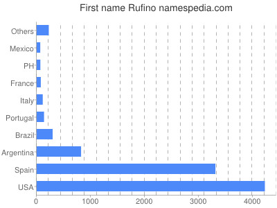 Given name Rufino