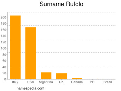 Surname Rufolo