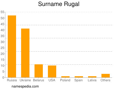 Surname Rugal
