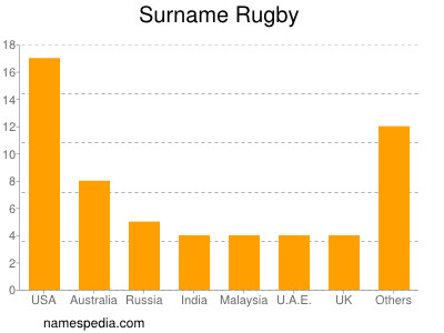 Surname Rugby