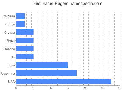 Given name Rugero